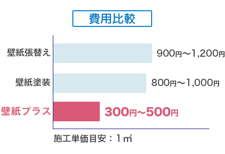 コスト比較